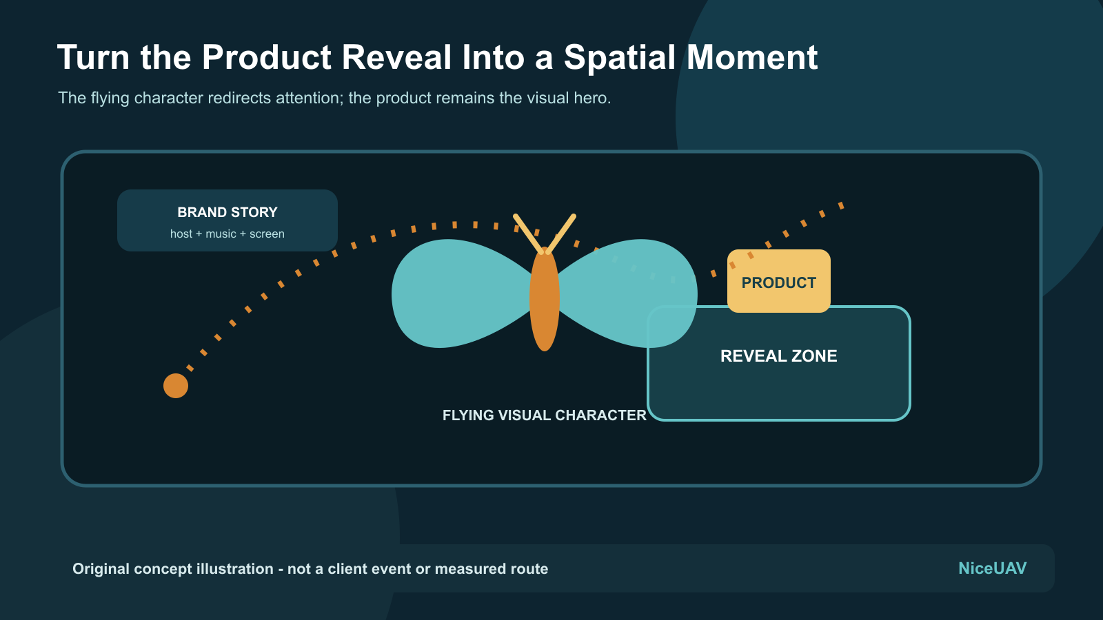 Concept diagram of a custom flying character guiding attention toward a product reveal stage