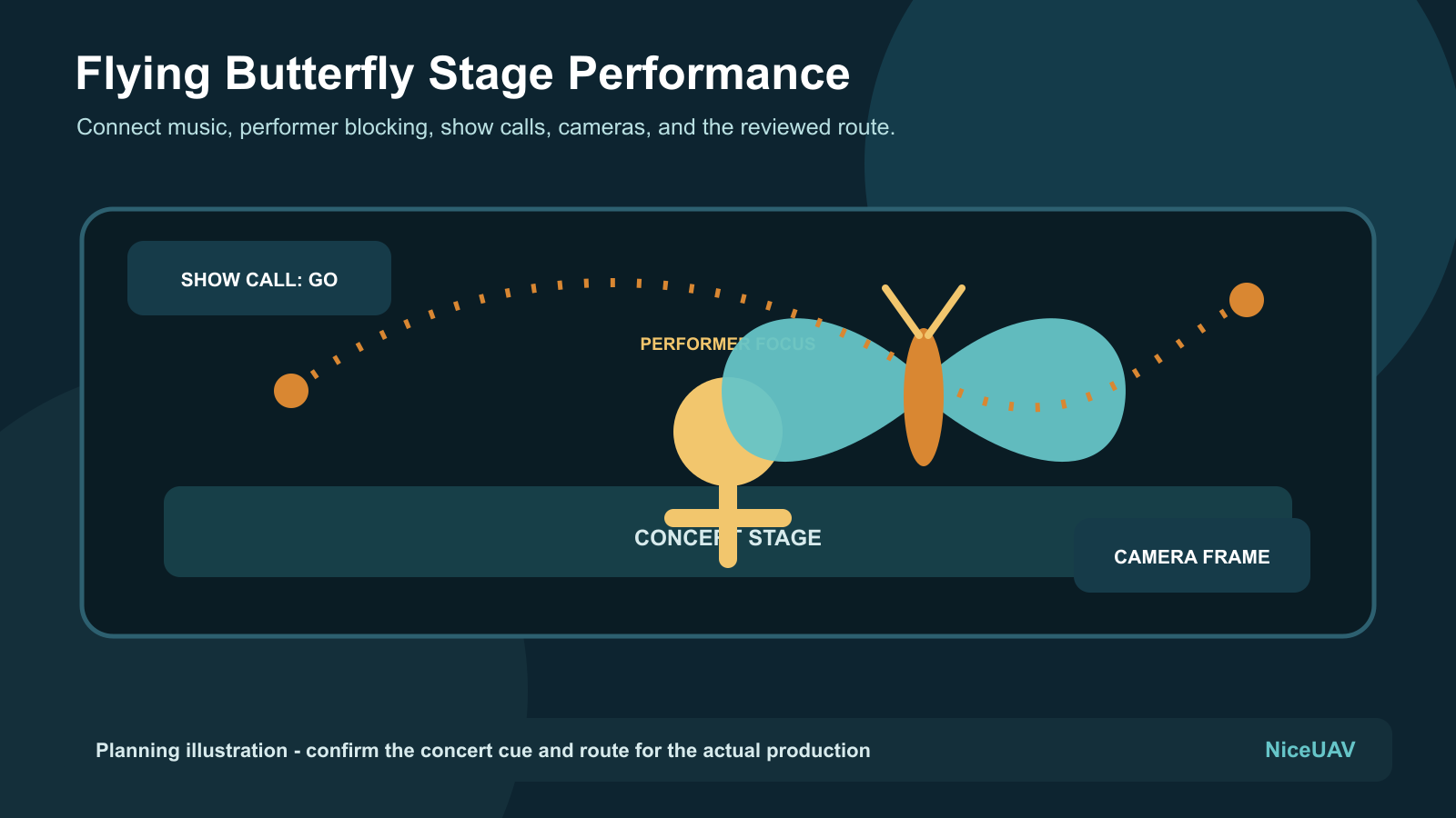 Concept diagram of a flying butterfly stage performance aligned with a singer and music cue