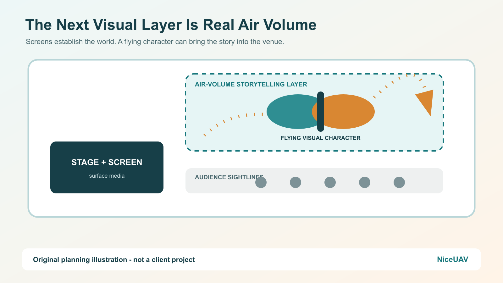 Concept diagram showing a flying animal character adding an air-volume layer above a stage and audience